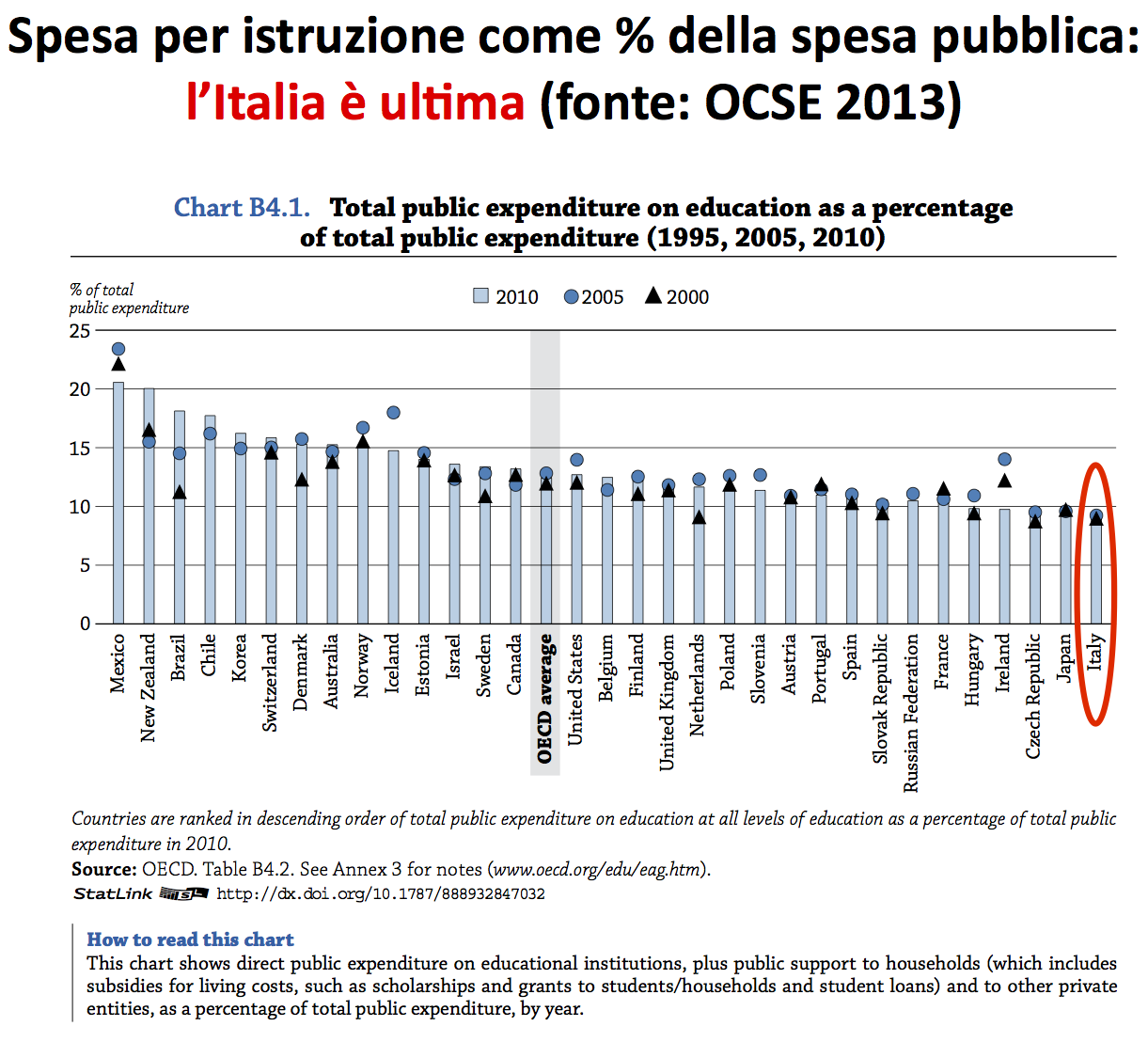 OCSE_EaaG_2013_Publicxpenditure